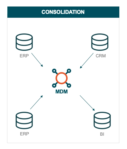 Master Data Management Consolidation implementation style
