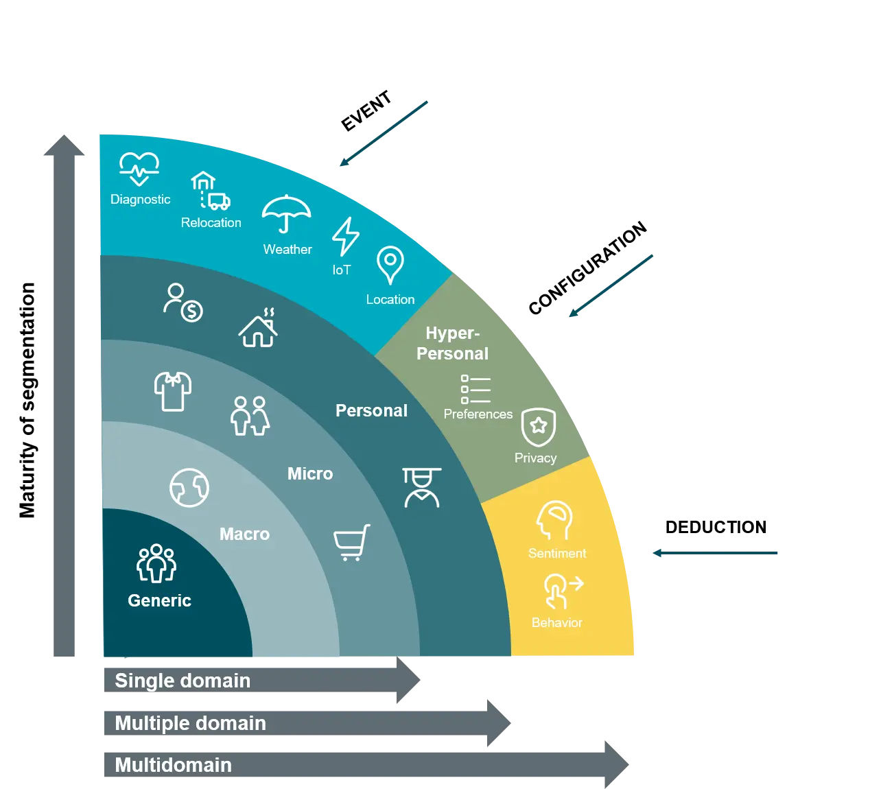 Multidomain MDM supports hyper-personalization