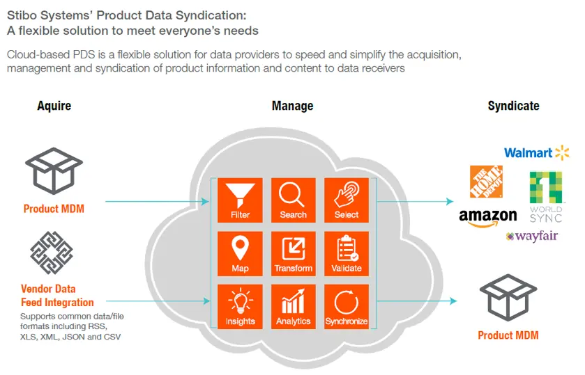 Stibo Systems' Product Data Syndication
