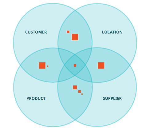 small data lives in the intersections of data sets and domains