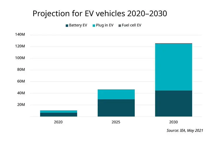 Projection for EV vehicles 2020-2030