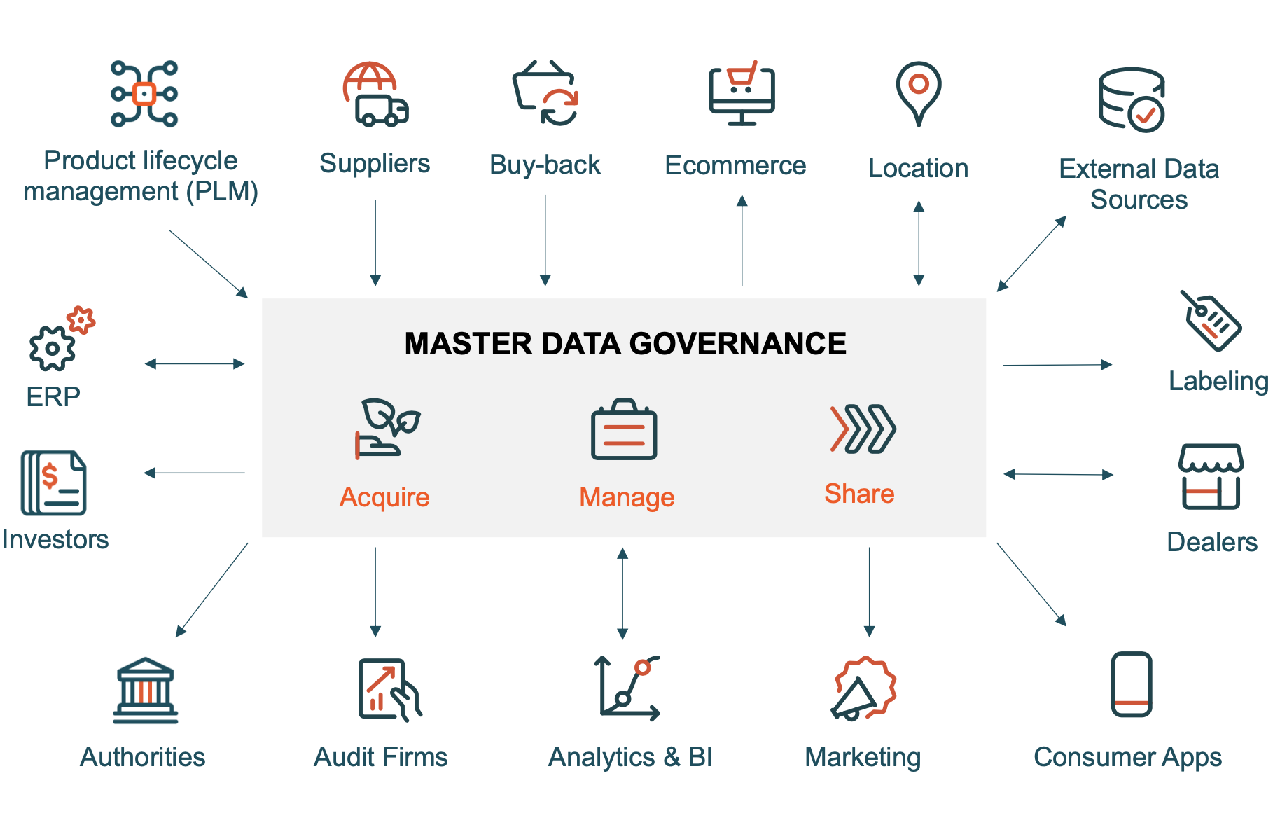 master-data-governance-diagram