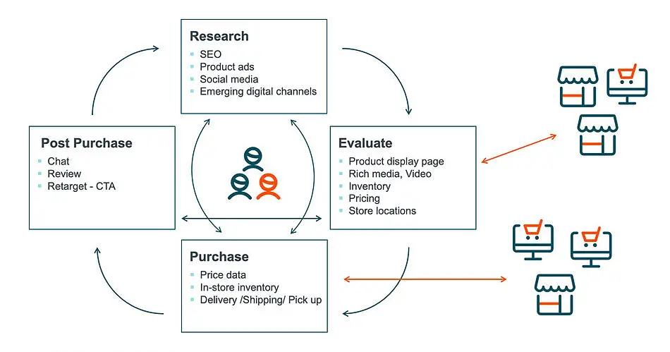 Graphic that shows four omnichannel touchpoints: research, evaluate, purchase and post purchase.