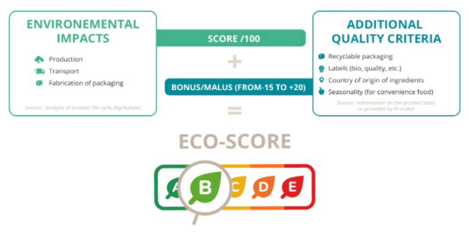 Image text that shows how to calculate the Eco-Score. The image is explained in the blog text.