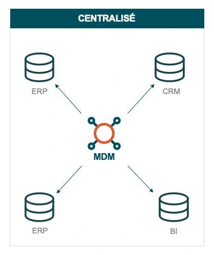 Centralise