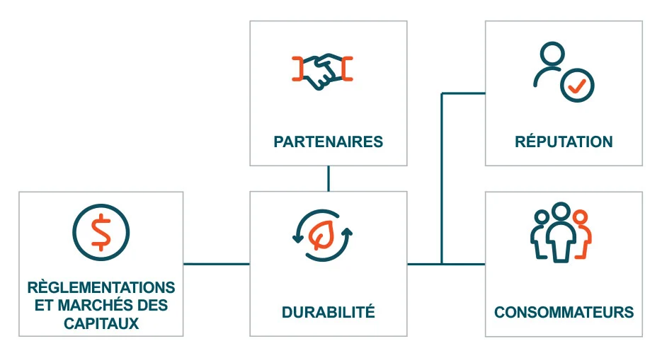 objectifs ESG et de durabilité