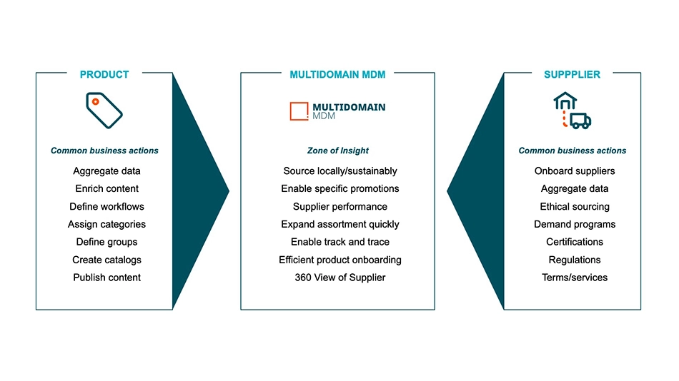 Problematic data silos replaced by zones of insight