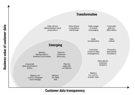 Data transparency leads to more business value
